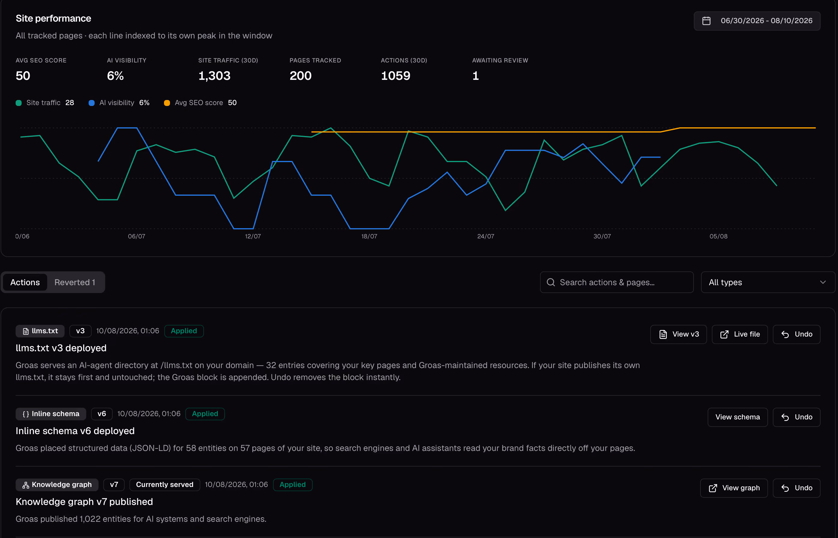 A groas change log for a client: a site performance chart of SEO score, AI visibility and traffic above the changes the team made, each with what changed, why, and an Undo button